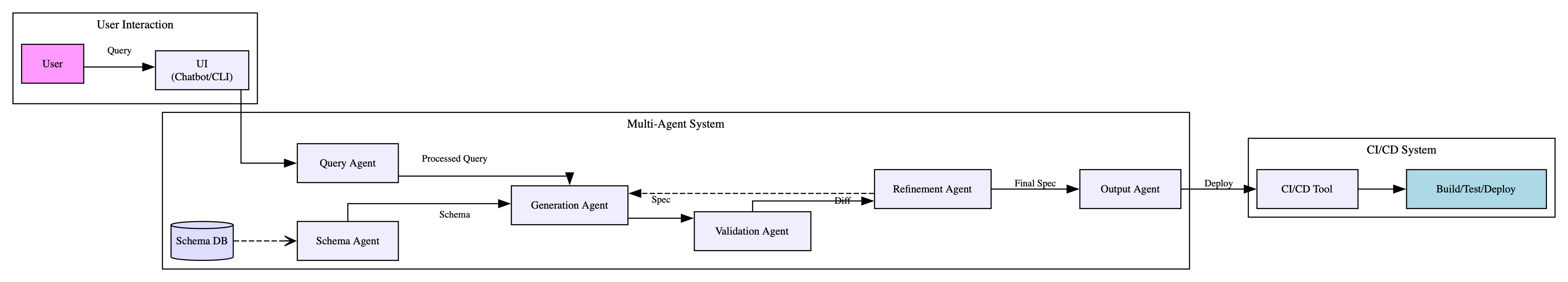 CI/CD AI Architecture
