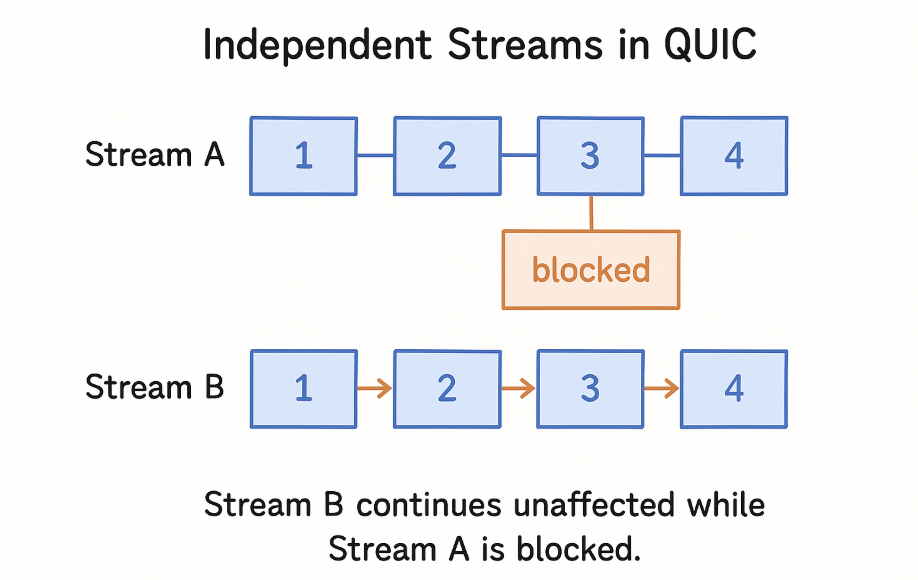 QUIC Independent Streams
