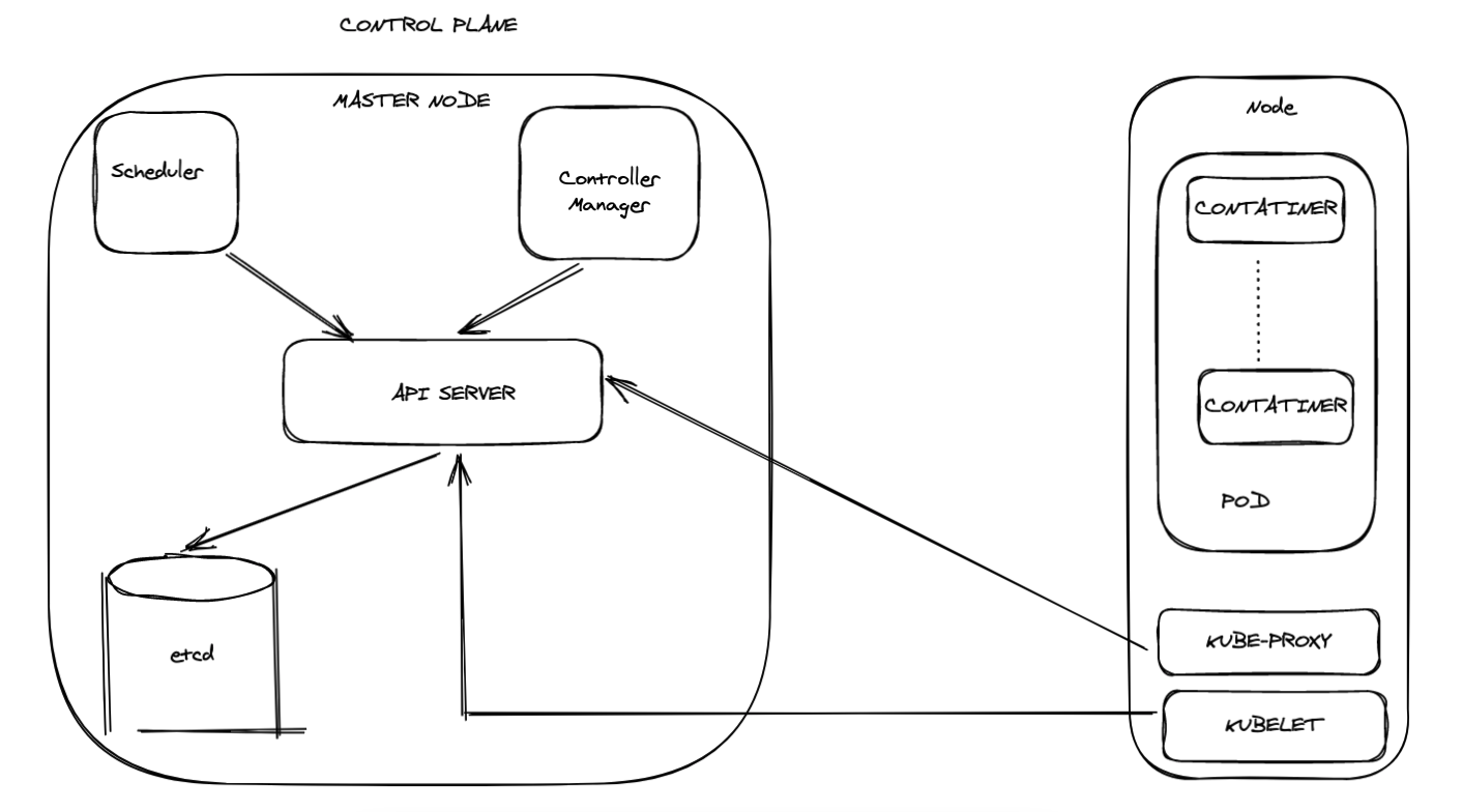 Kubernetes Architecture - Control Plane and Node