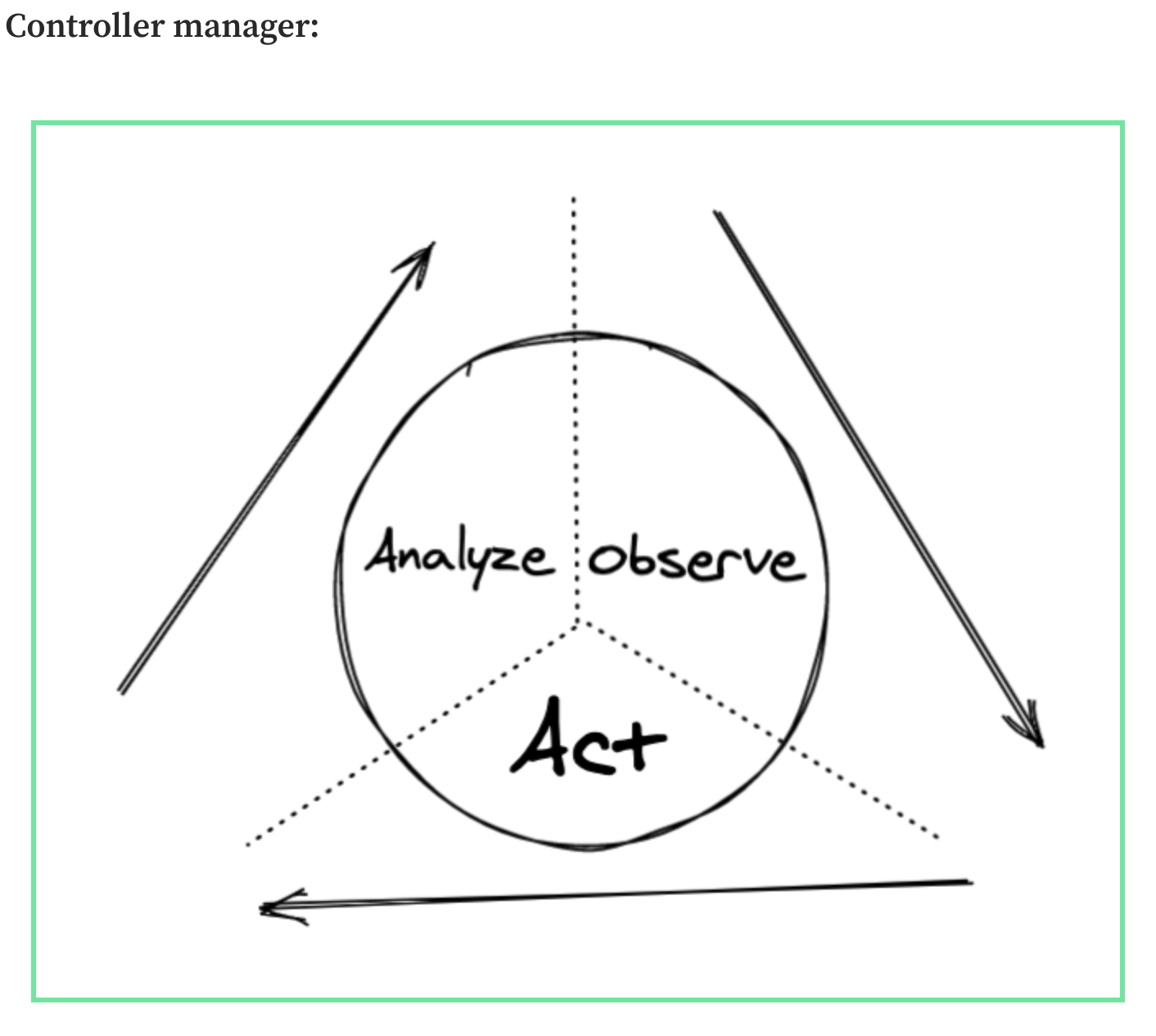 Controller Manager reconciliation loop - Analyze, Observe, Act
