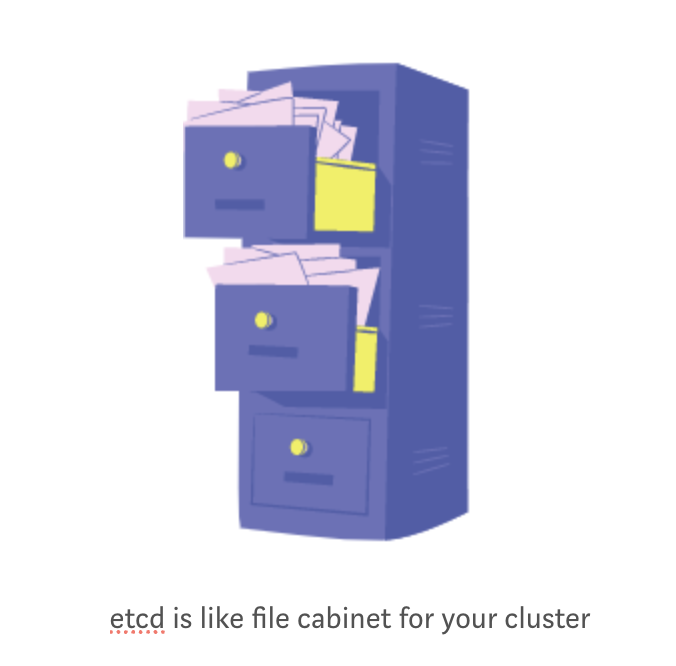 etcd is like a file cabinet for your cluster