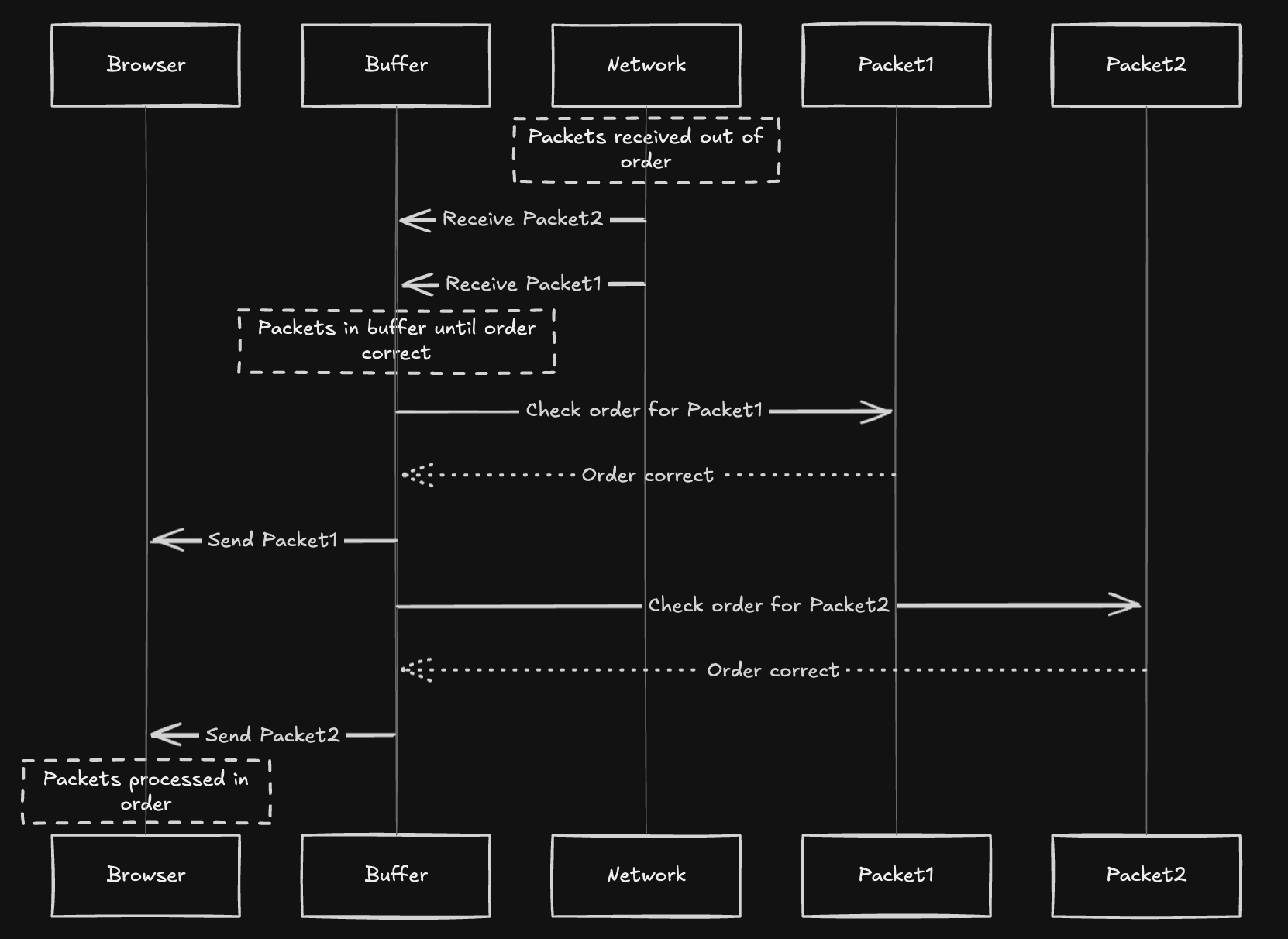 TCP Flow Diagram